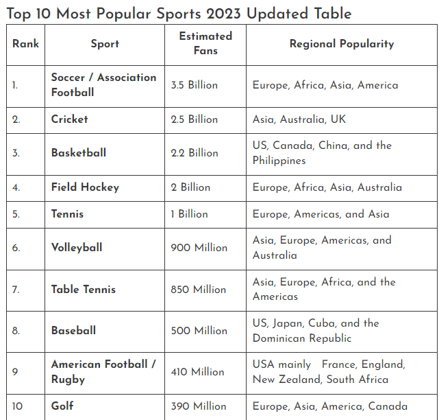 Top 10 Most Popular Sports Worldwide – October 2023