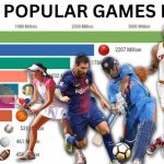 most popular sports