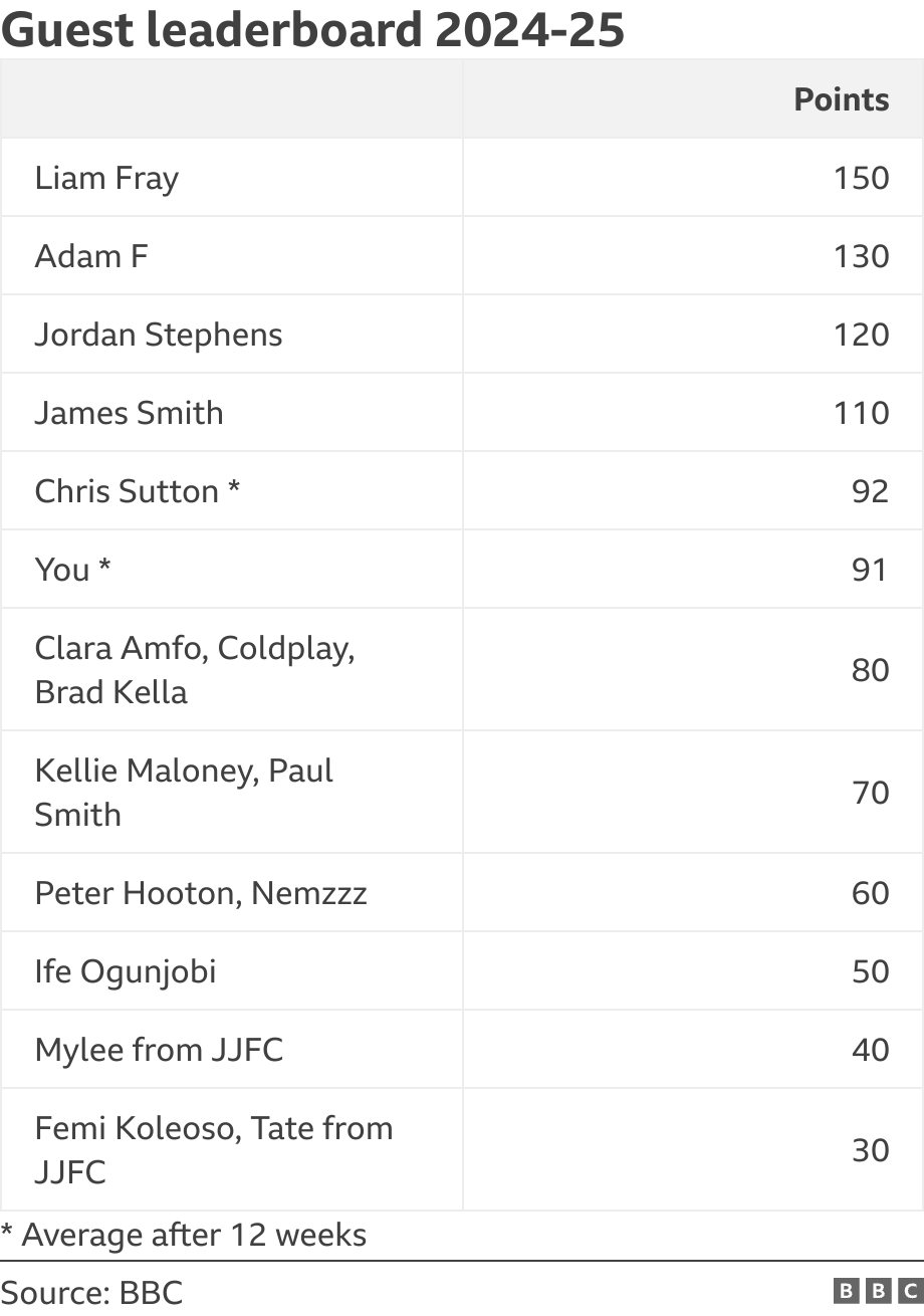 Guest leaderboard 2024-25. . * Average after 12 weeks.