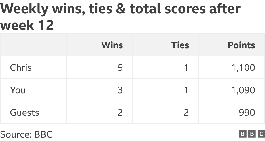 Weekly wins, ties & total scores after week 12. . .