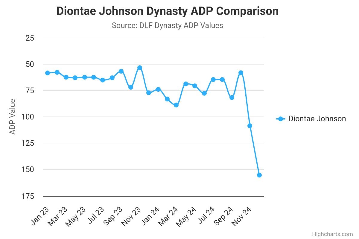 diontae johnson dynasty