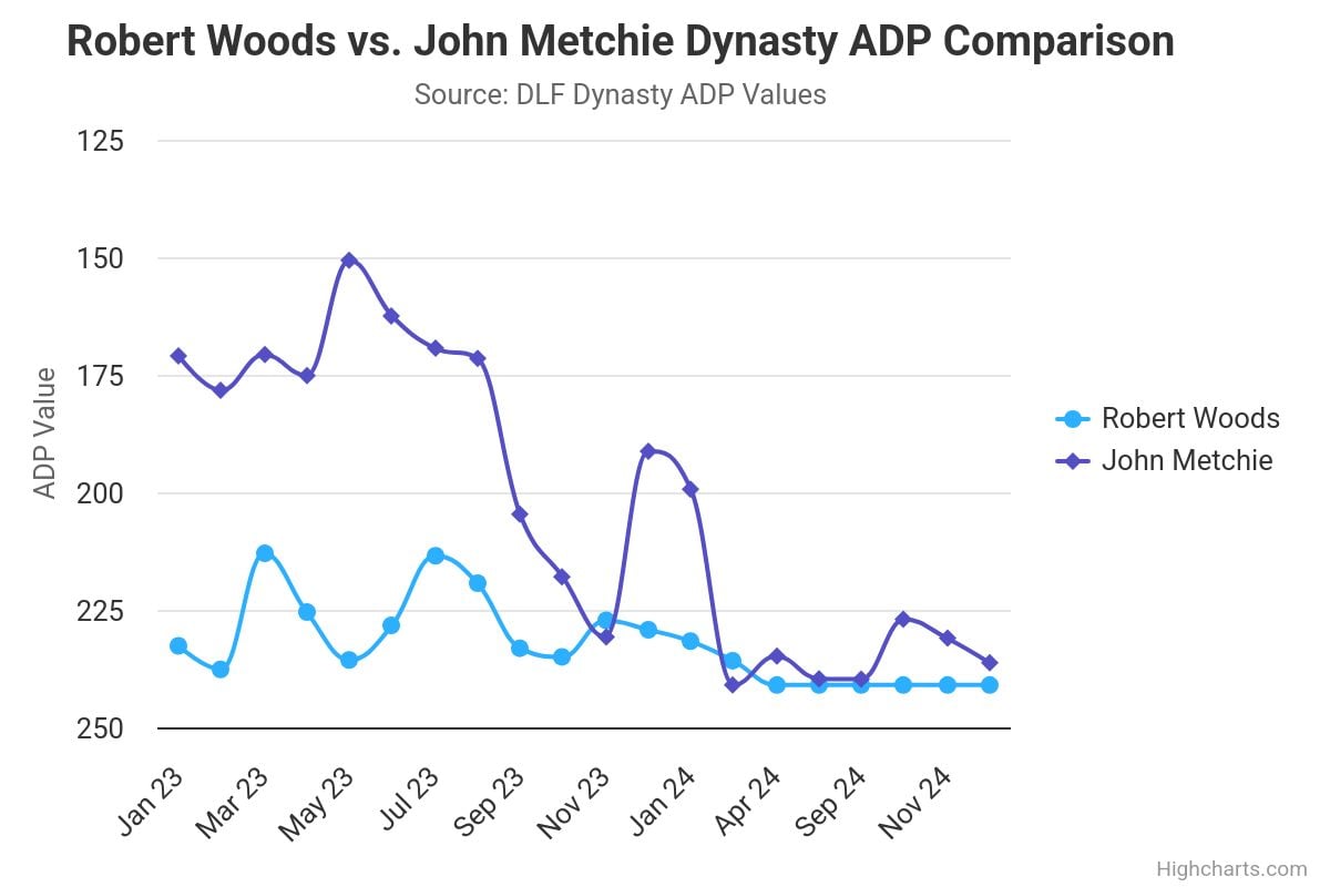 robert woods vs john met