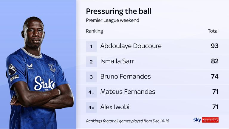 Abdoulaye Doucoure's pressing was a feature of Everton's draw at Arsenal