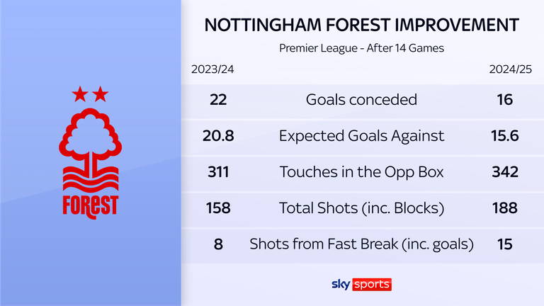 Forest improvement