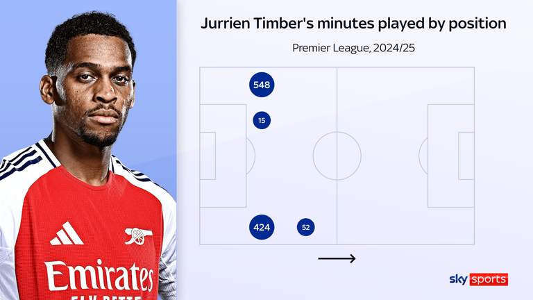 Jurrien Timber has played mostly at left-back and right-back this season