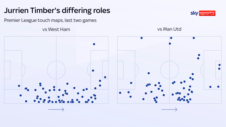 Timber attacked the West Ham box from the right but spent more time centrally against Man Utd