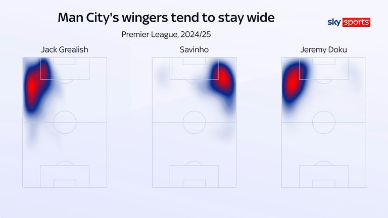 Man City's wingers tend to stay wide but this means they are rarely a direct goal threat