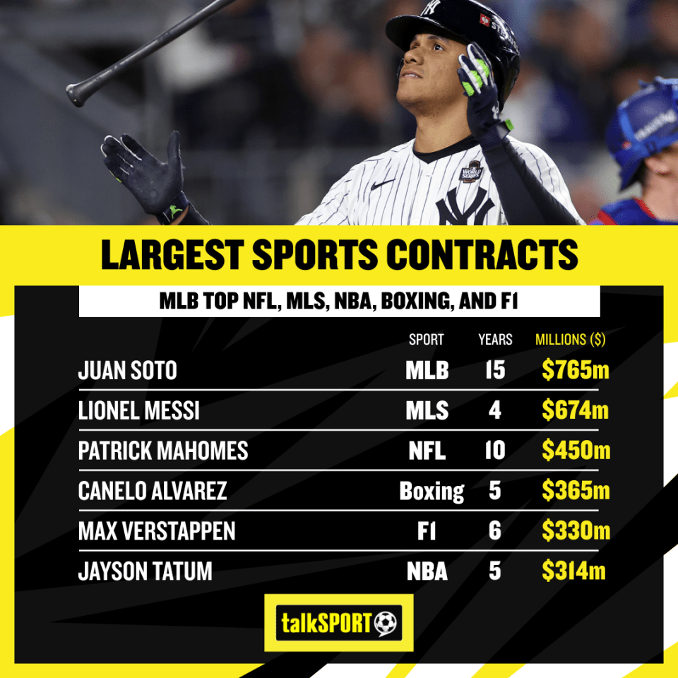 Soto and Messi lead the biggest contracts in sports