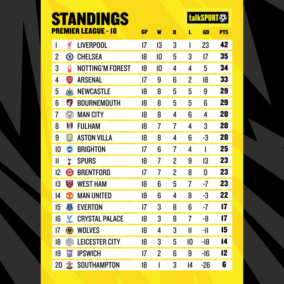 This is how the table looks following the Boxing Day matches