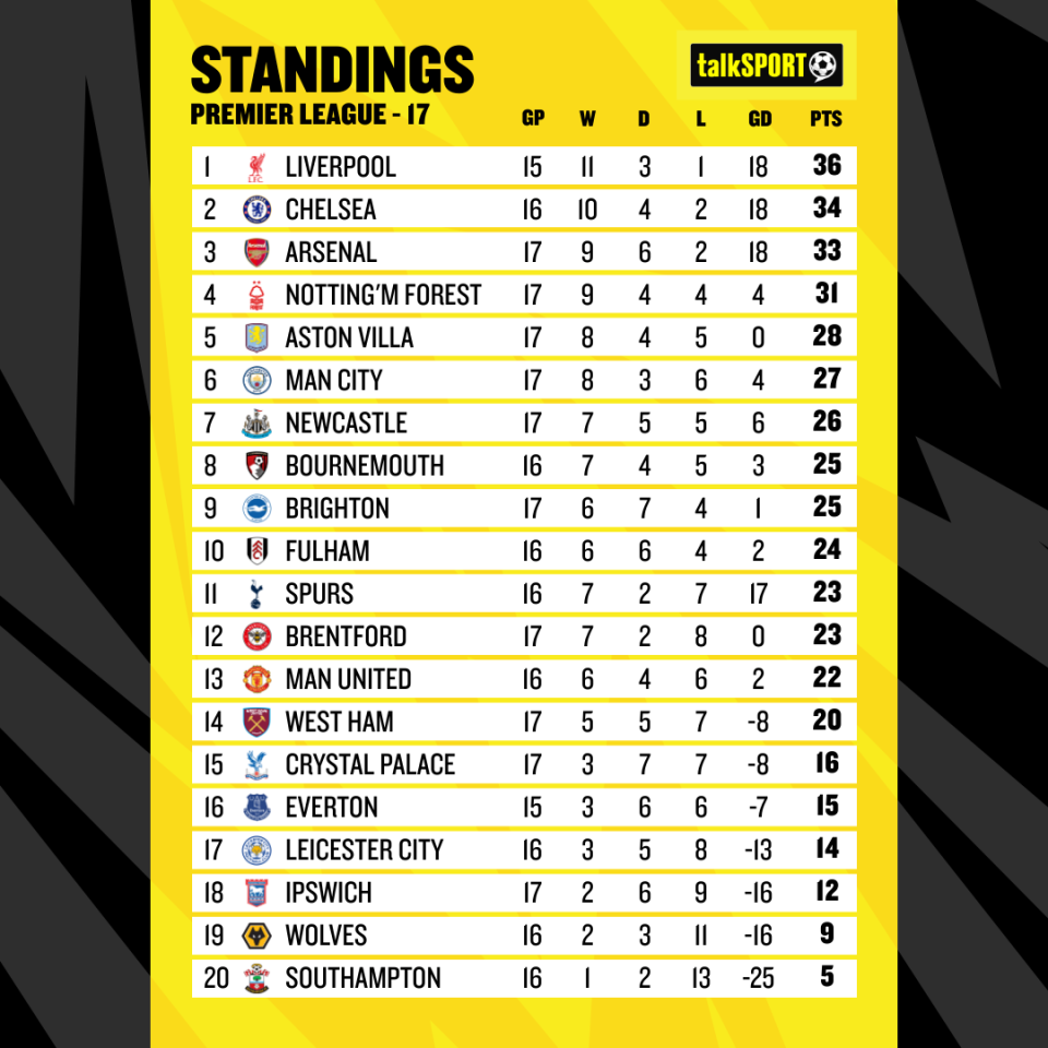 This is how the Premier League table looks heading into Sunday's fixtures