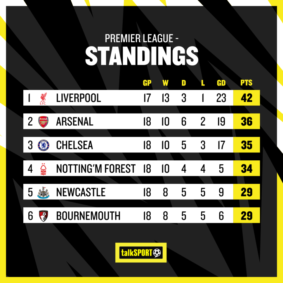 Arsenal move up to second in the Premier League table but are six points behind leaders Liverpool, who have played a game less too