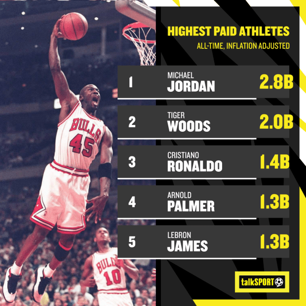 The highest-paid athletes of all-time, adjusted for inflation, include Michael Jordan and Tiger Woods