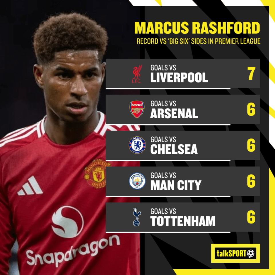 Rashford boasts an impressive record against United's Premier League rivals