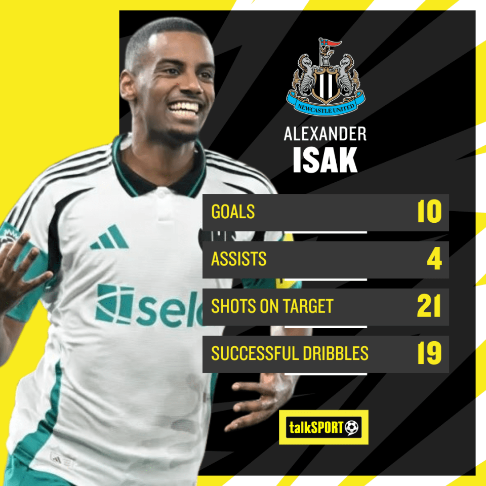 Isak has been directly involved in 14 league goals from 15 matches this campaign