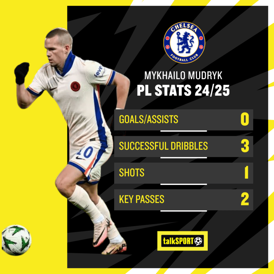 Mudryk has struggled for form in the Premier League from his seven outings