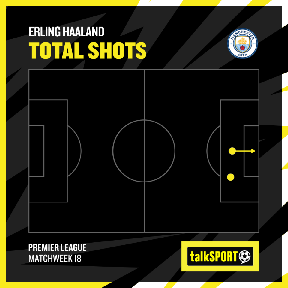 Outside of Haaland's penalty, he had just one shot against Everton