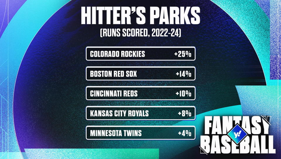 These stadiums have been a boon to fantasy baseball hitters. (Photo by Stefan Milic/Yahoo Sports)