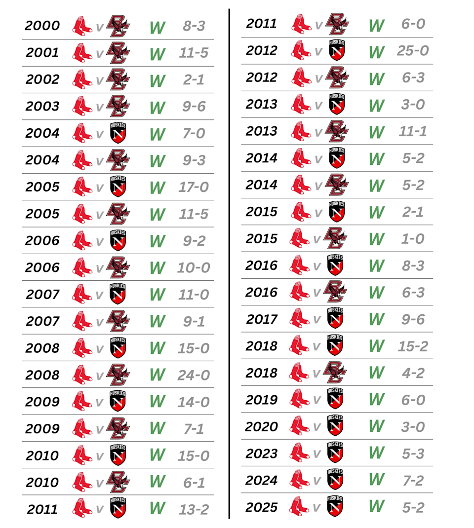 The Sox are 38-0 this century against Boston College and Northeastern. (BrooksGate)