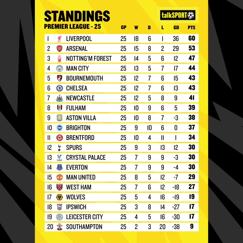 Premier League table showing Liverpool in first place with 60 points.