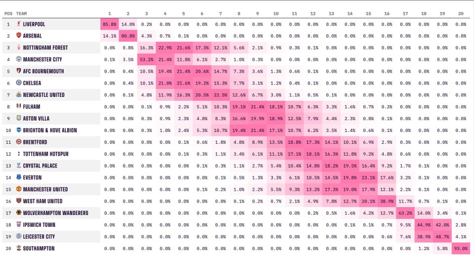 Screenshot of Opta's football predictions.