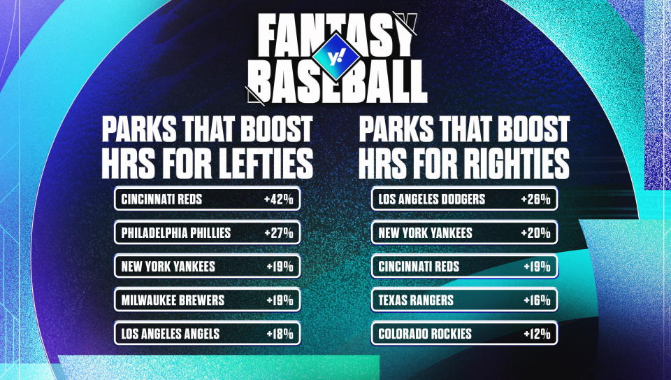 Whether batting from the left or the right, these parks made a fantasy baseball impact. (Photo by Stefan Milic/Yahoo Sports)