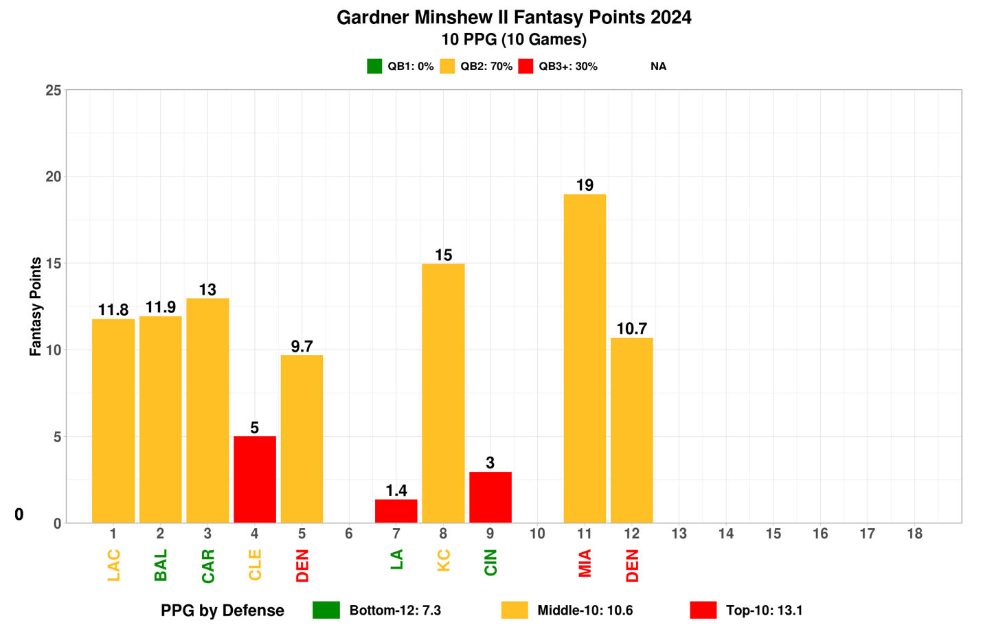 A graph of different colored bars Description automatically generated