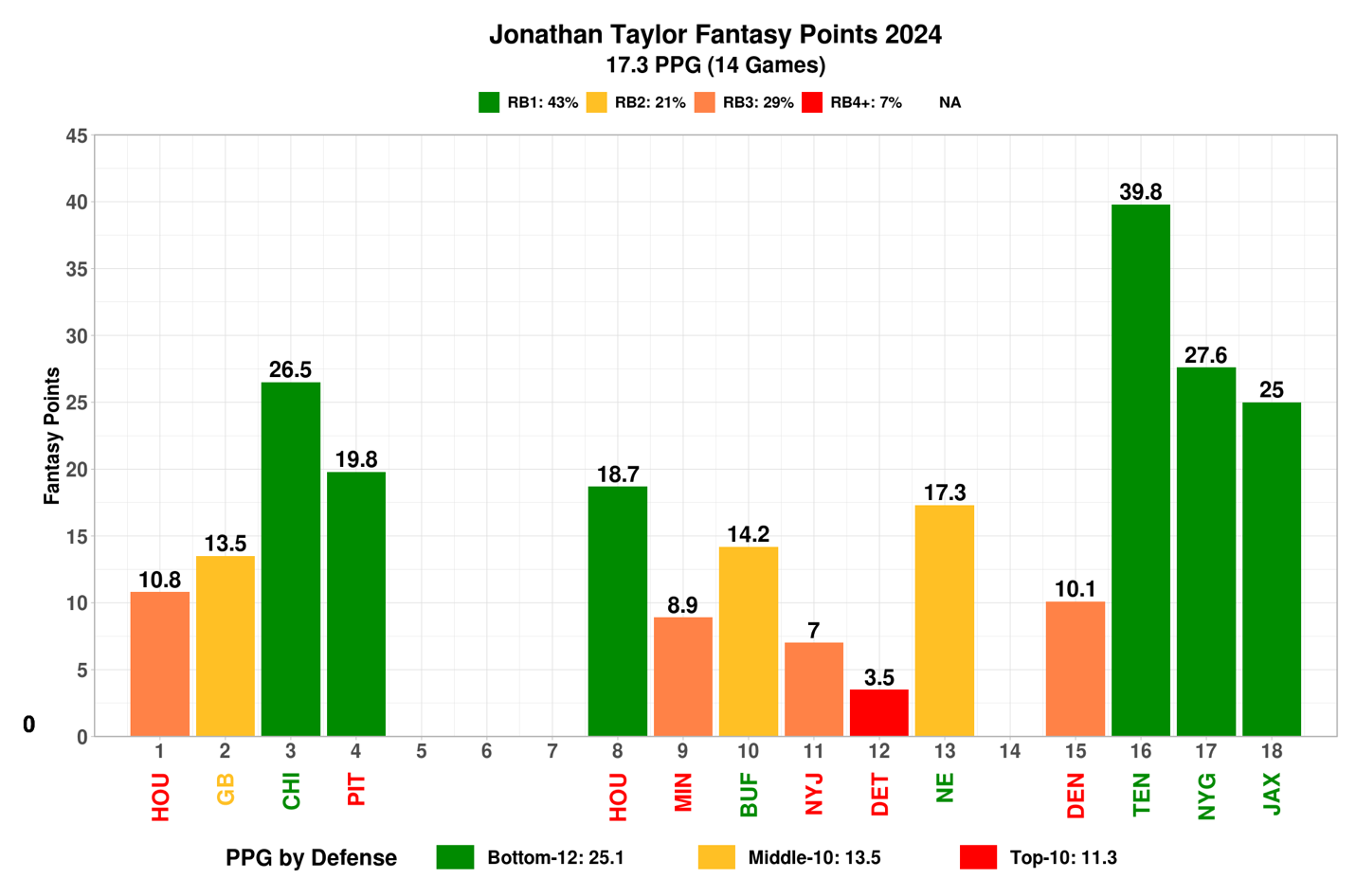 A graph of different colored bars Description automatically generated