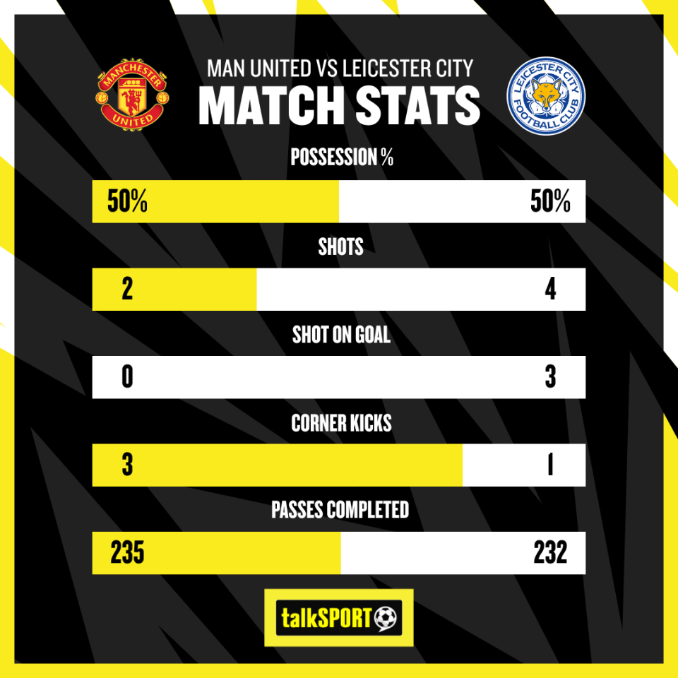 Amorim's side produced a rather lacklustre display in the first half