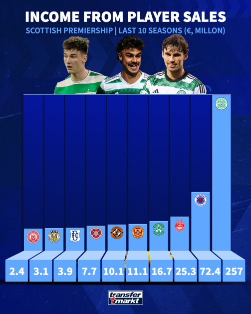 club by club income last 10 seasons SPFL