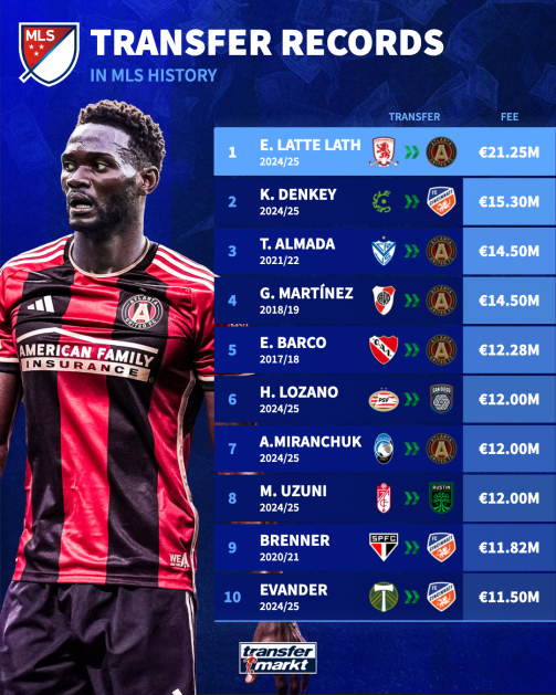 MLS: The biggest transfers in history