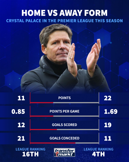 Palace home and away form