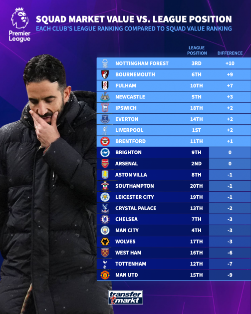 PL power rankings Feb 2025