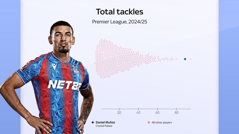 Crystal Palace's Daniel Munoz is one of the top tacklers in the Premier League 