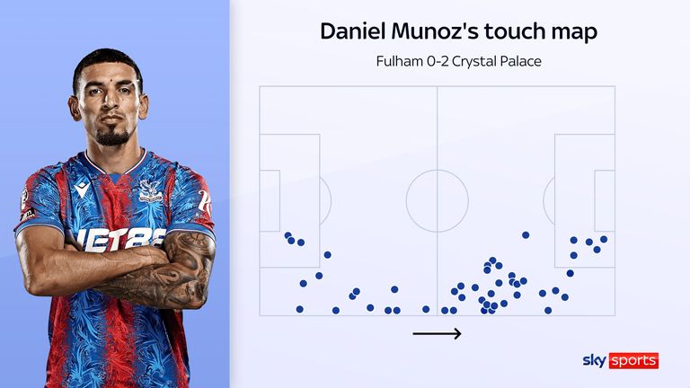 Daniel Munoz's touch map for Crystal Palace against Fulham