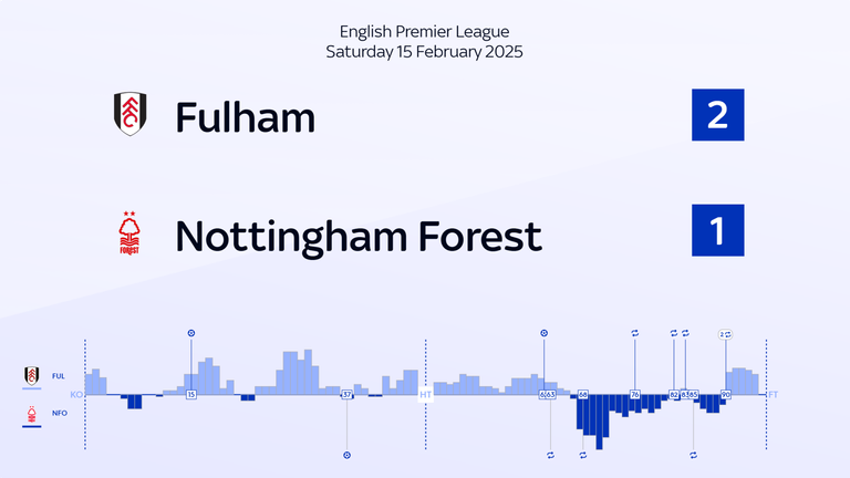 Nottingham Forest had more momentum than Fulham for a sustained period during the second half after changing formation