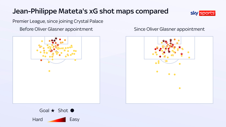 Jean-Philippe Mateta is now having higher-value shots, according to xG