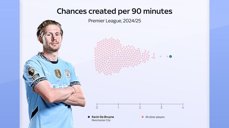 Man City's Kevin De Bruyne has created the most chances per 90 minutes of any Premier League player this season