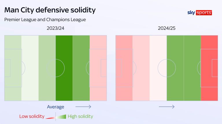 Manchester City's defensive solidity has been lost in key areas of the pitch this season