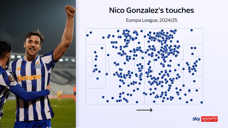 Nico Gonzalez's touch map for Porto in the Europa League this season