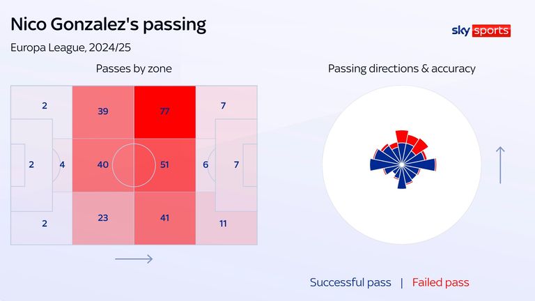 Nico Gonzalez's passing for Porto in the Europa League this season