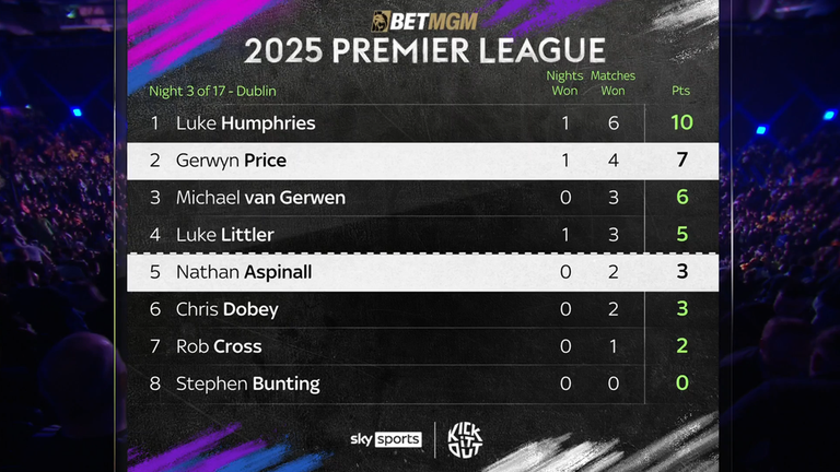 Premier LEague table Night 3  