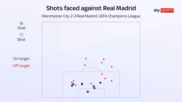 Real Madrid had 20 shots, the most ever against Pep Guardiola's Man City in the Champions League at the Etihad Stadium