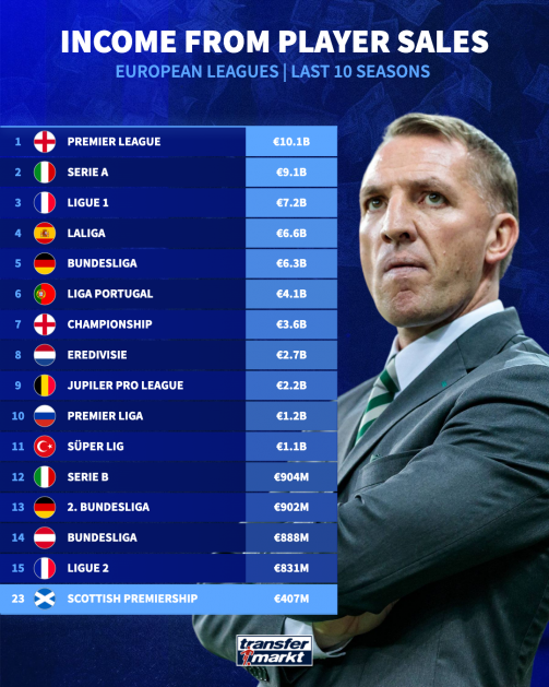 SPFL v European leagues