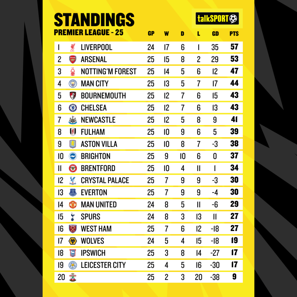 The table paints an incredibly bleak picture for Southampton