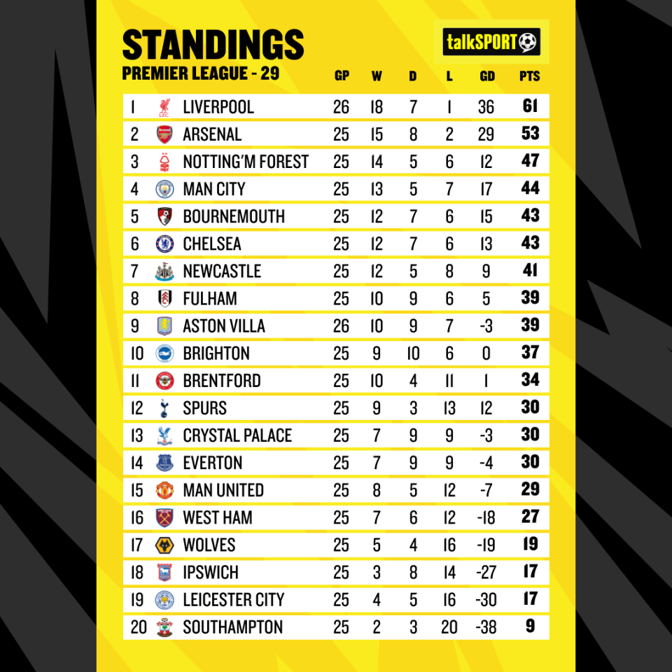 Everton sit above Man United in the Premier League table