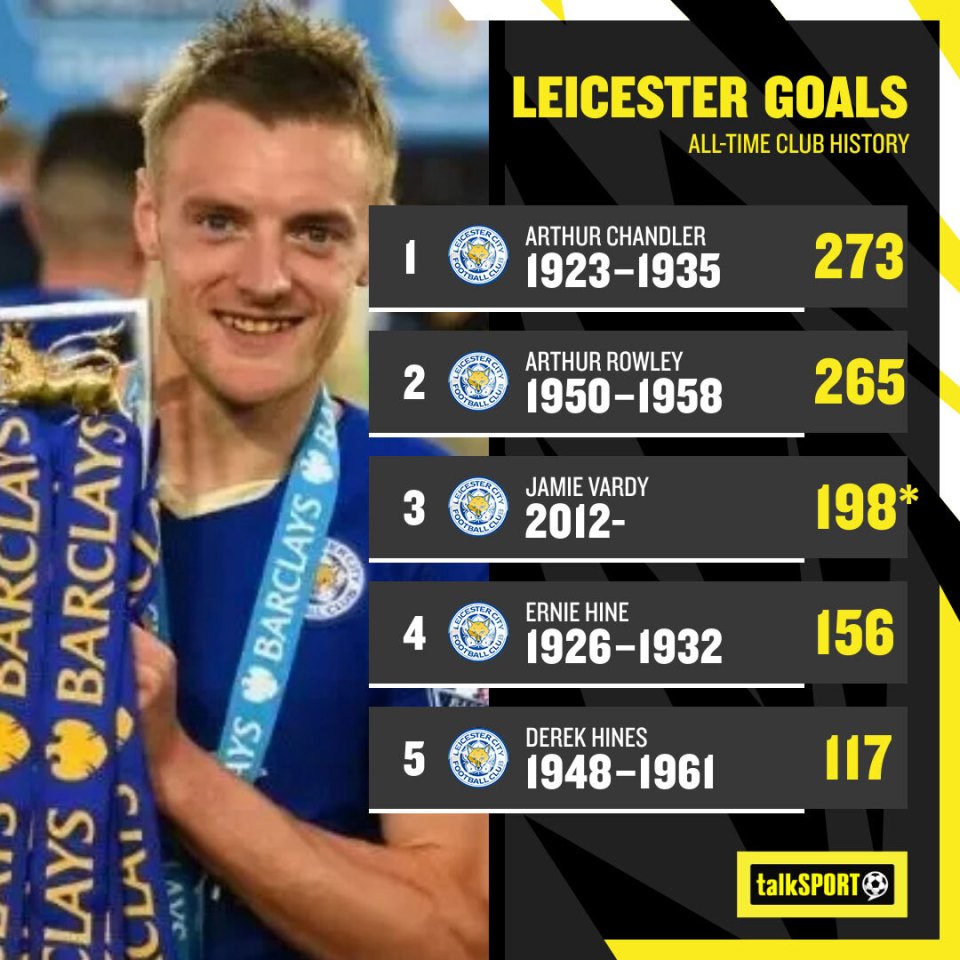 Vardy is third on the list of Leicester's all-time top scorers