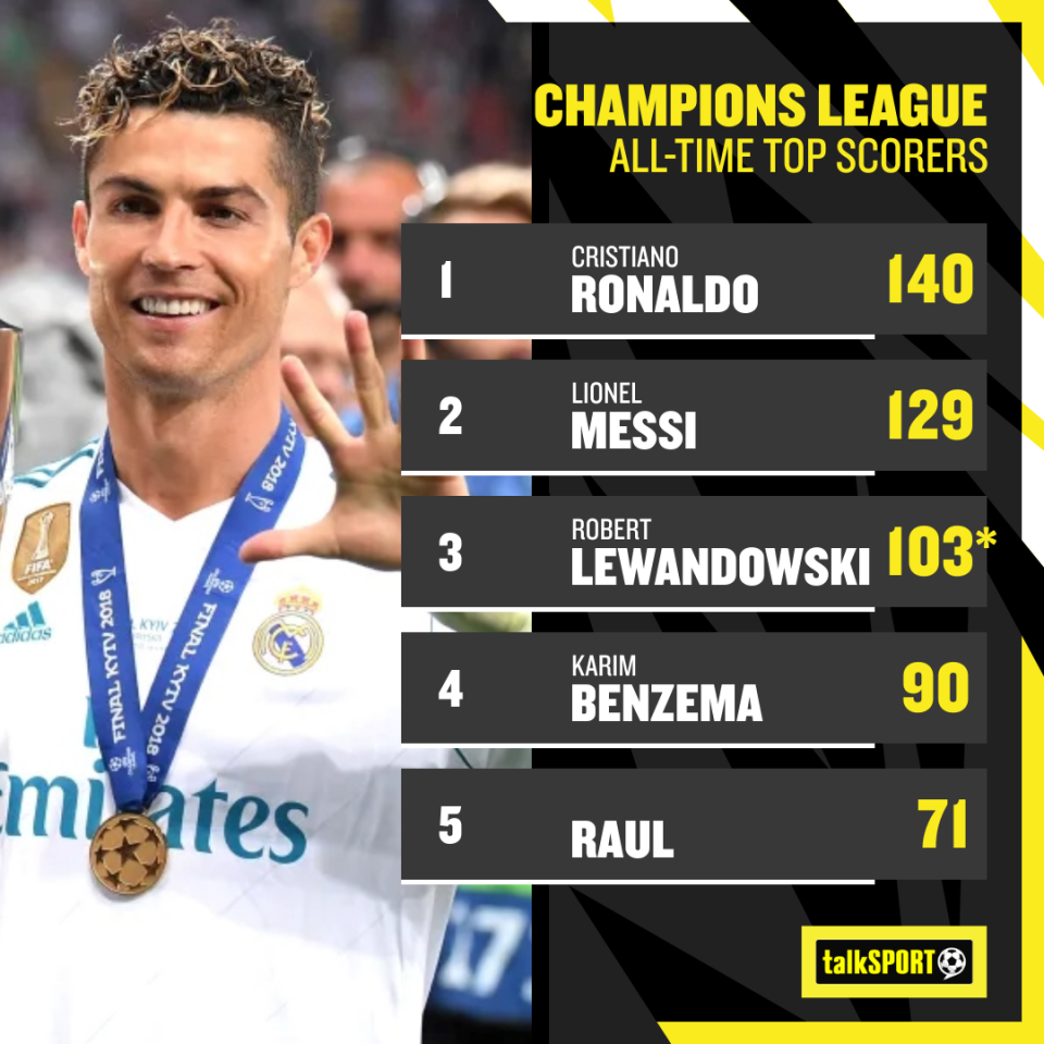 Cristiano Ronaldo's 140 Champions League goals; ranking of top scorers.