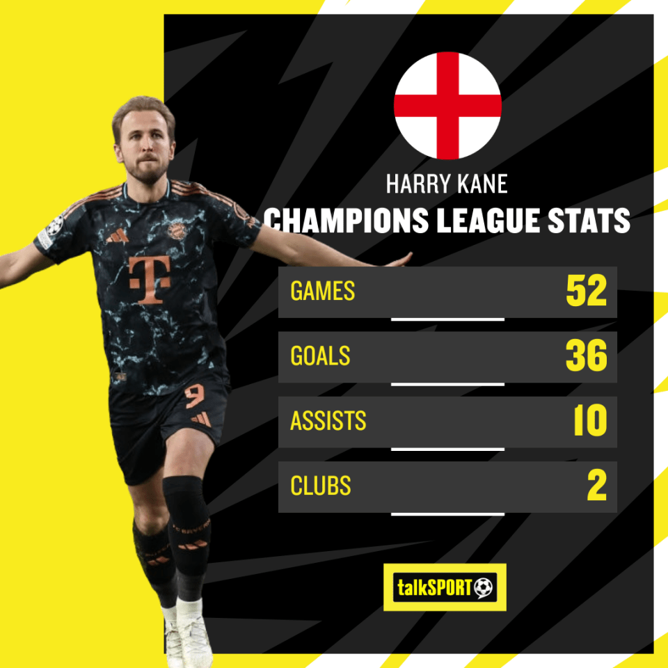 Harry Kane's Champions League stats: 52 games, 36 goals, 10 assists, 2 clubs.