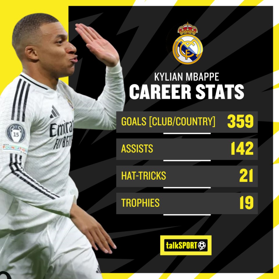 Kylian Mbappé career stats: 359 goals, 142 assists, 21 hat-tricks, 19 trophies.