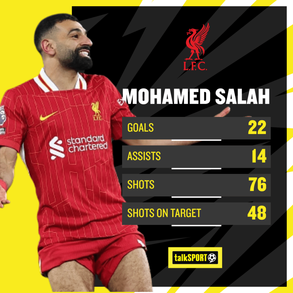 Salah has been in incredible form this season